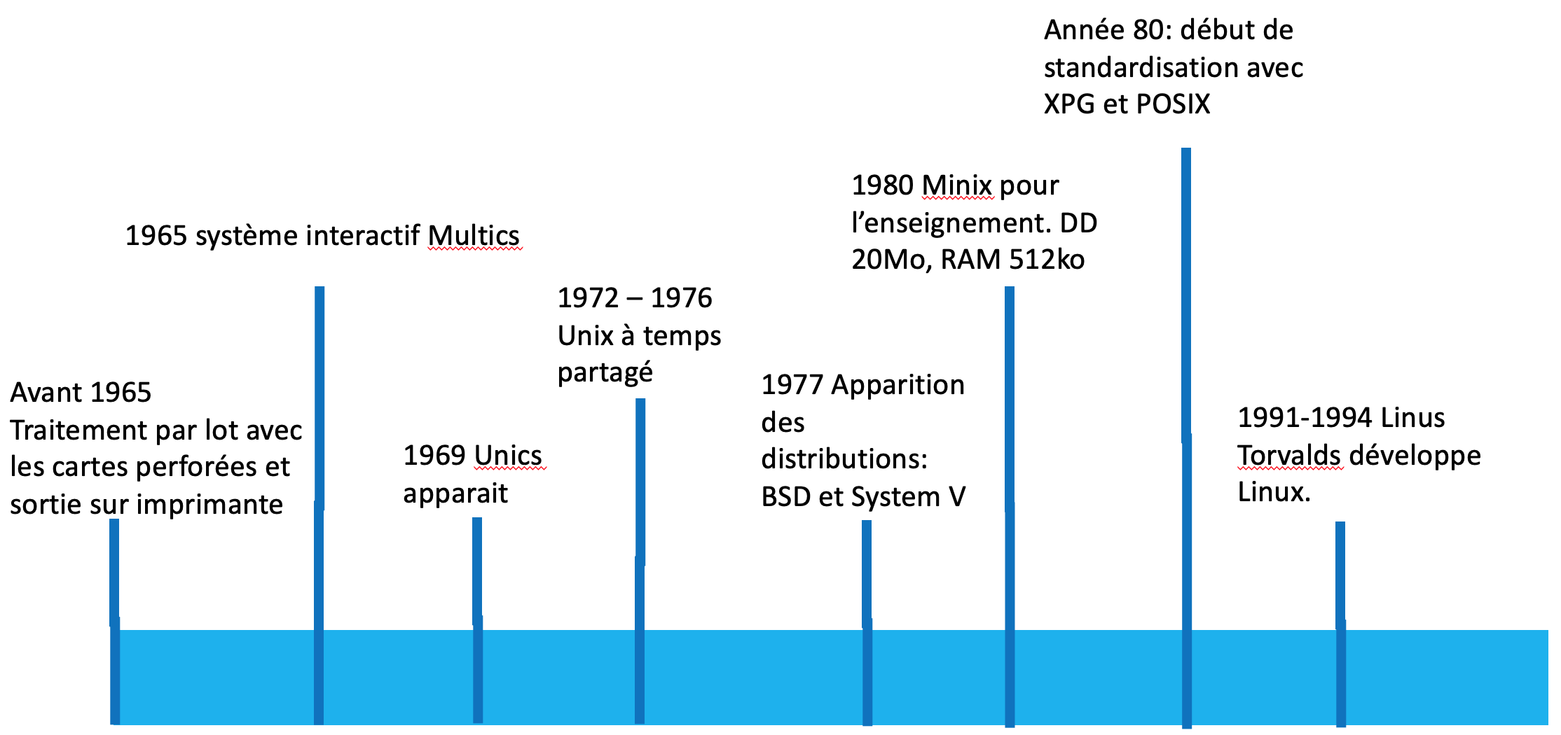 Historique